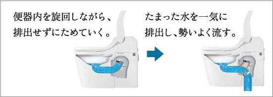 ターントラップ方式