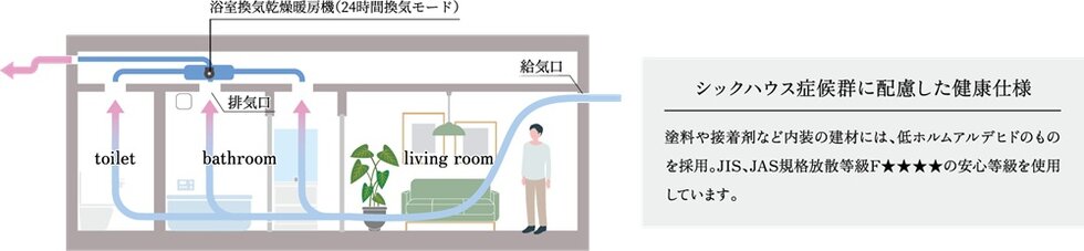 新鮮な空気を取り込む24時間換気システム「さわやか空間」。