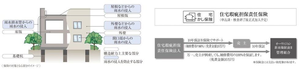 住宅瑕疵担保責任保険