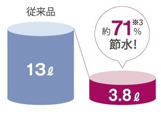 eco小を搭載した超節水トイレ