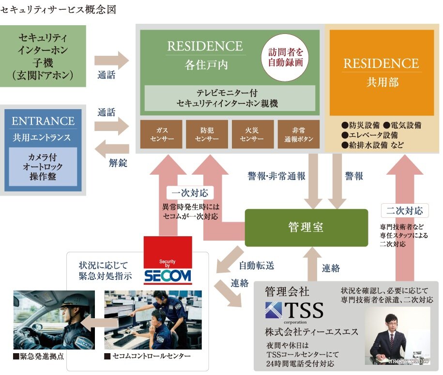 セコムならではのマンションセキュリティ