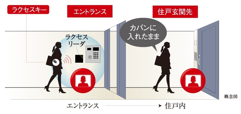ラクセスキーの携帯で、住戸玄関までの移動がスムーズ