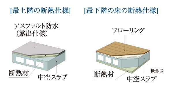 最上階・最下階の断熱