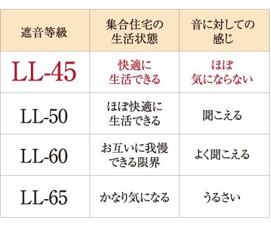 LL-45等級のフローリング材