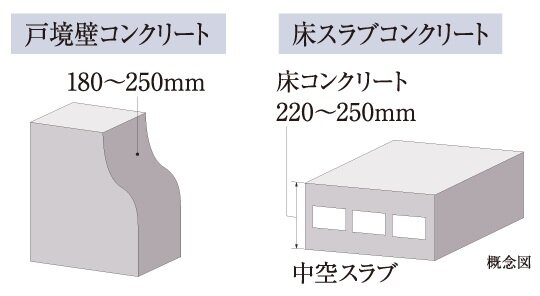 遮音性に配慮した床・戸境壁