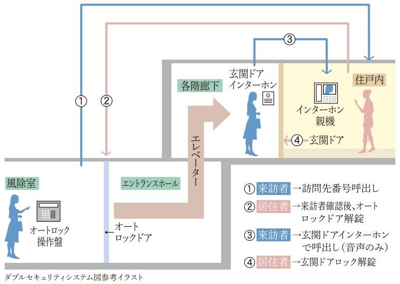 ダブルセキュリティシステム