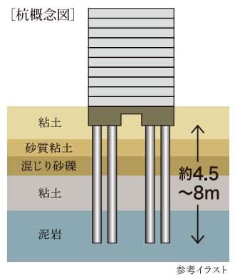 杭基礎について