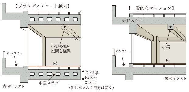 剛性が高く小梁のない中空スラフ構造