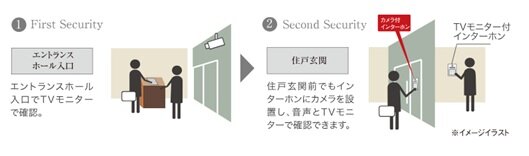 2重の玄関オートロックシステム