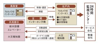 24時間セキュリティシステム