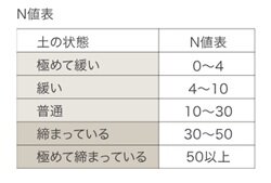 地盤調査方法（標準貫入試験）