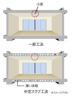 中空スラブ（一部タイプ除く）