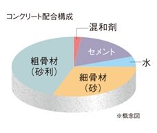 コンクリート配合