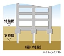 建物の基礎・杭