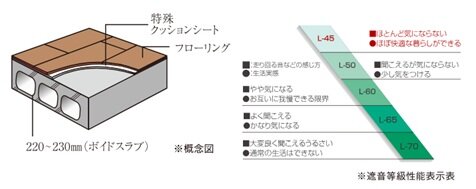 床スラブ厚・L-45等級
遮音フローリング