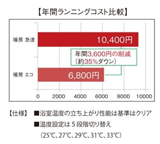 浴室暖房乾燥機
（省エネエコ機能）