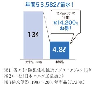 超節水トイレ
「eco小ボタン（３.４L）」搭載