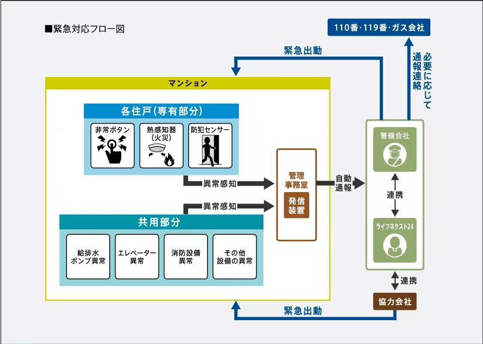 緊急対応システム