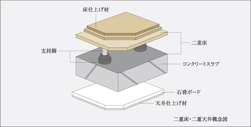 二重床・二重天井構造