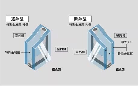Low-E複層ガラス
（遮熱型断熱型併用）