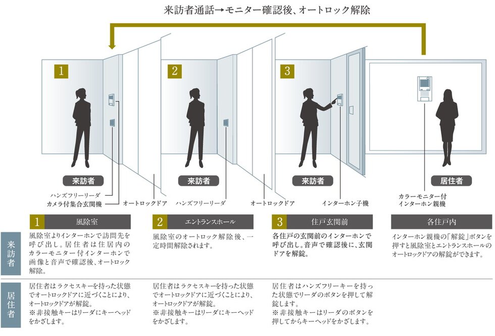 TVモニター付オートロックシステム採用