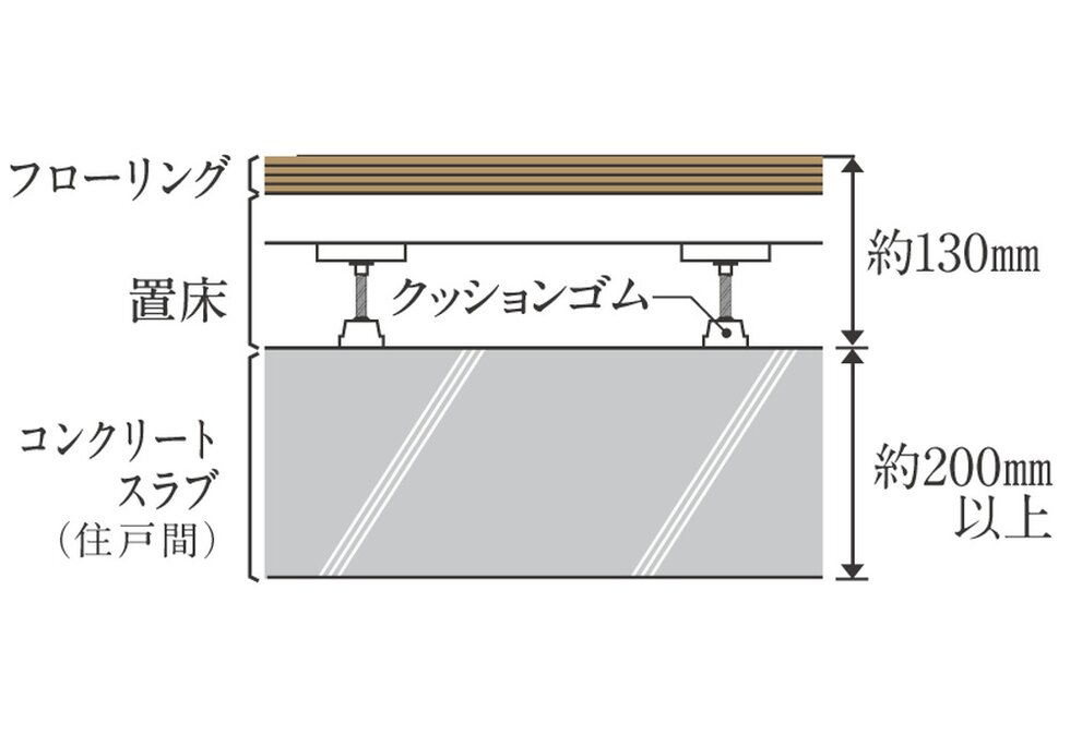 住戸間の床コンクリート厚みは約200mm以上