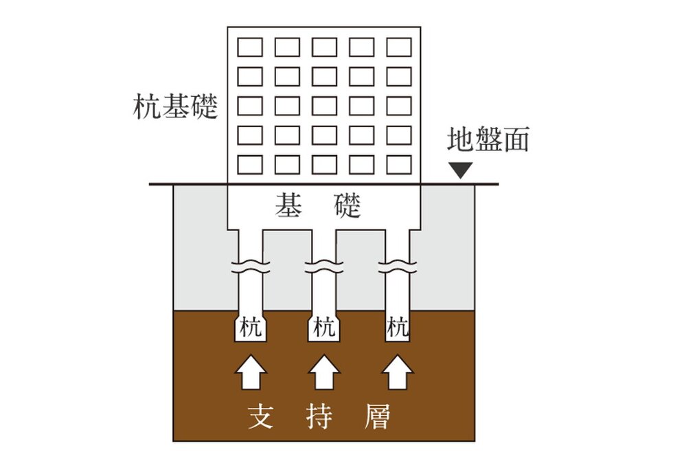 安全な基礎構造