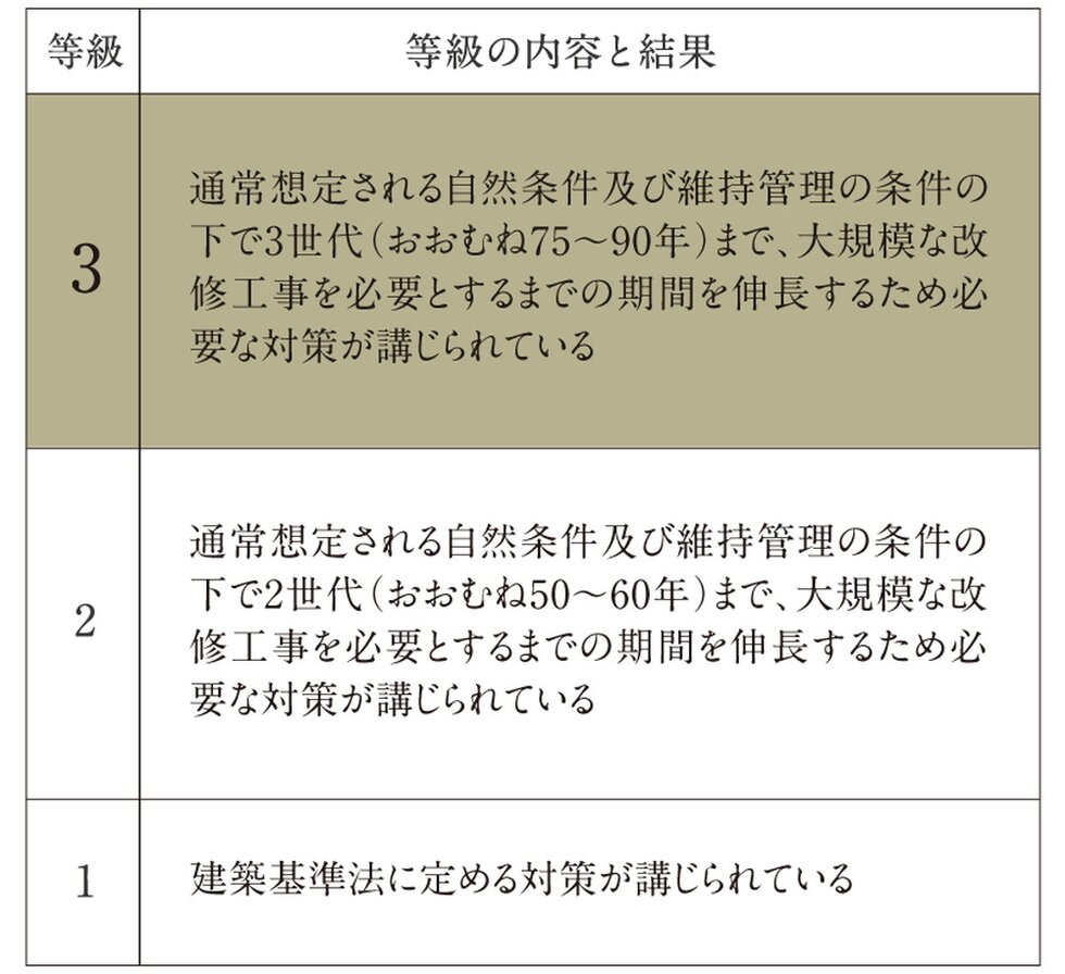 劣化対策等級