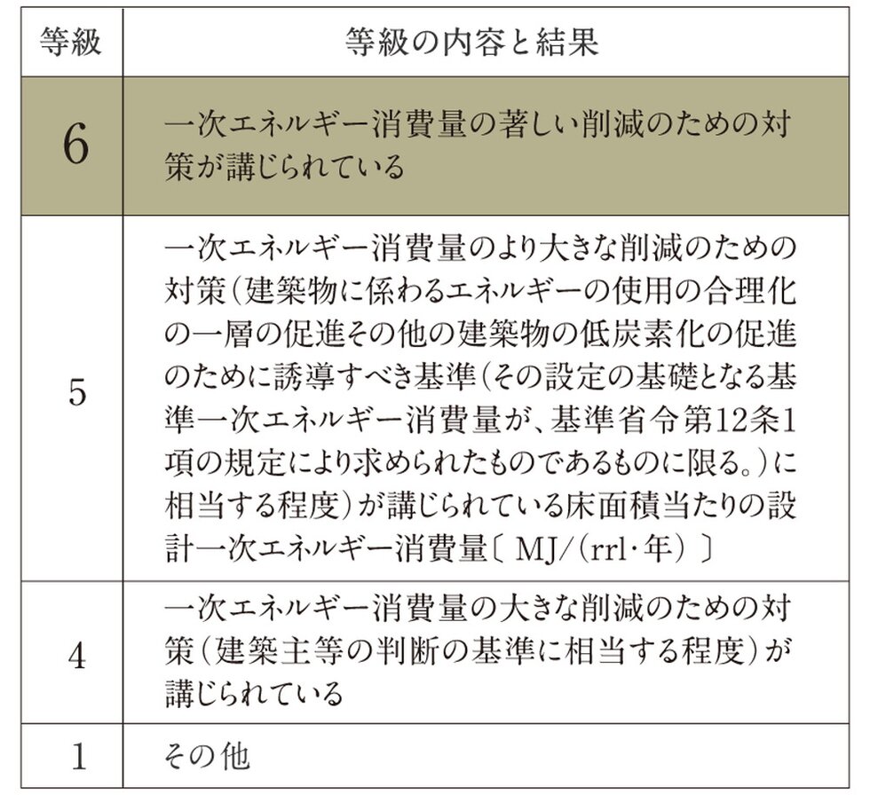 一次エネルギー消費量等級