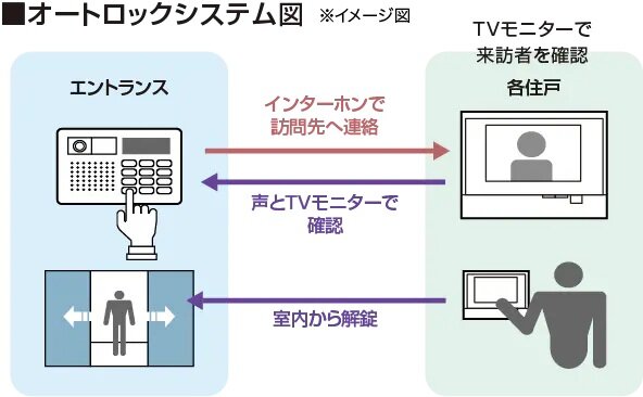 テレビモニター付オートロック