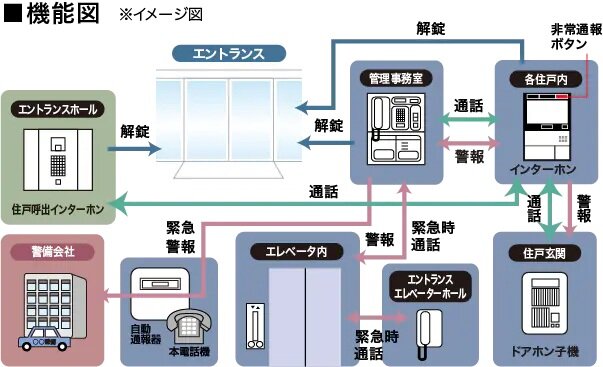 安心の24時間火災感知システム