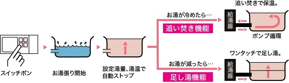 自動お湯張り・ポンプ循環式追い焚き機能付バス