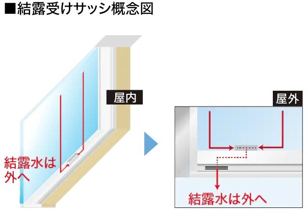 結露受けサッシ