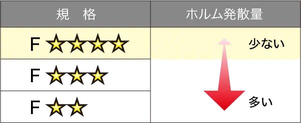 低ホルムアルデヒドの建材