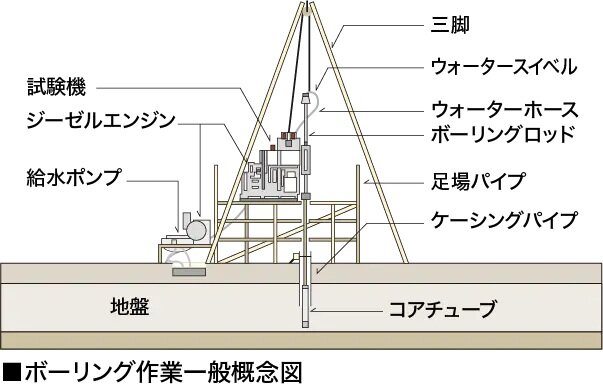 地盤調査