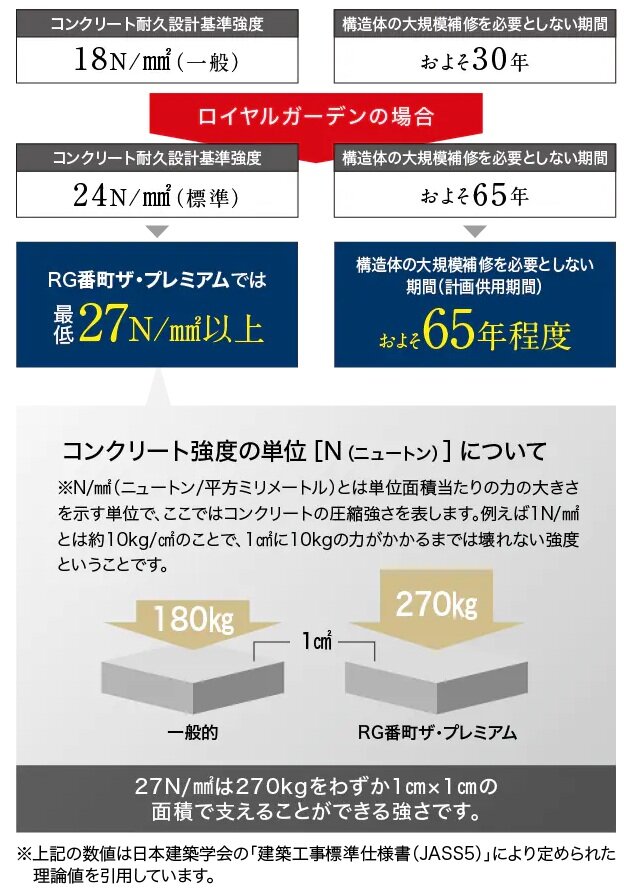 コンクリートの耐久性について