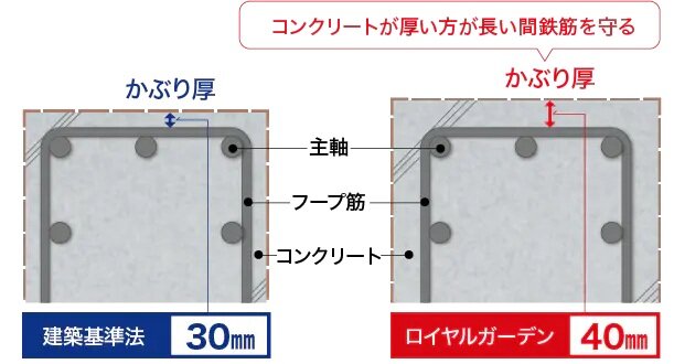 鉄筋かぶり厚