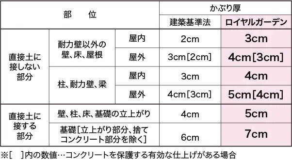 床・壁・梁のかぶり厚