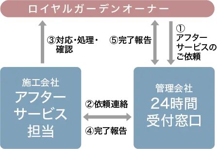 安心のアフターサービス