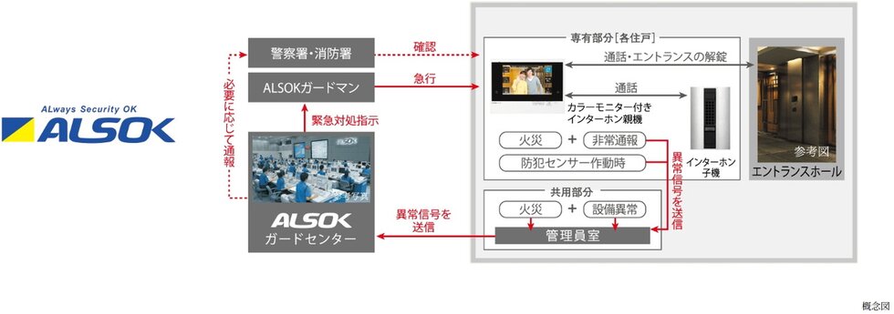ALSOKと提携した24時間遠隔保安システム