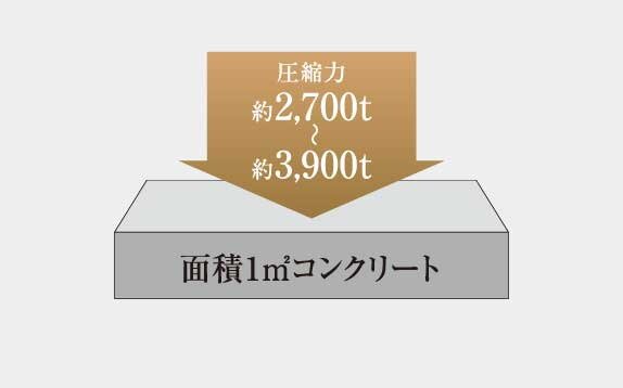 コンクリート強度