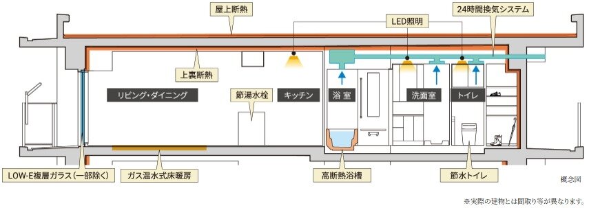 断熱性能を向上させるとともに効率の良い設備を採用することで省エネを実現しています。