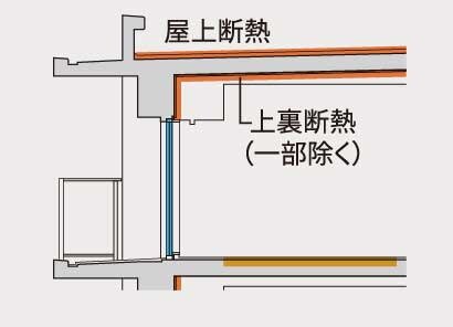 断熱性を高めた建物構造