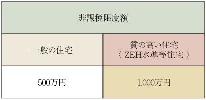 優遇1
住宅取得資金贈与 非課税特例
最大 1,000万円