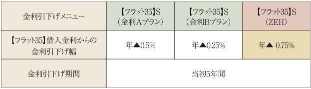 優遇2
【フラット35】S（ZEH）利用で 借入金利がお得。