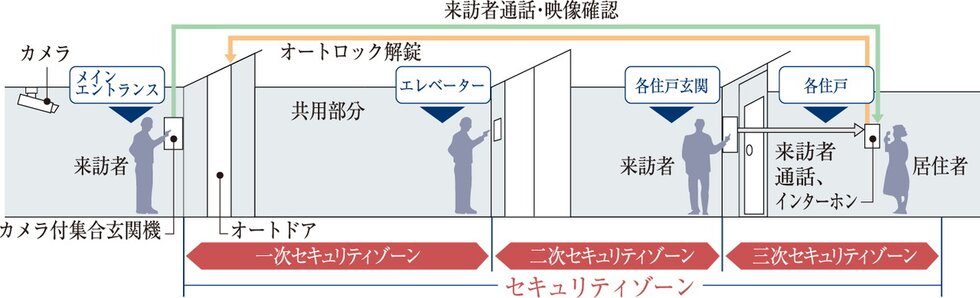 トリプルセキュリティ採用