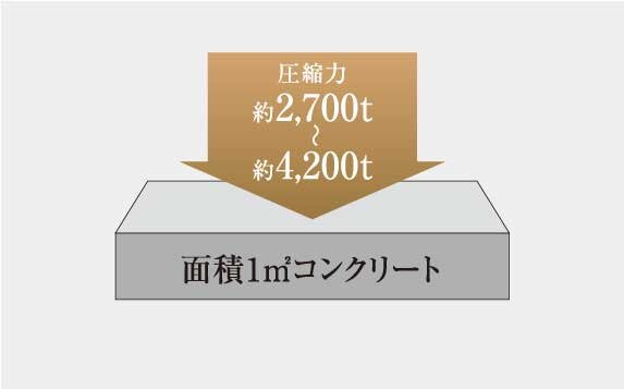 コンクリート強度