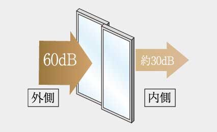 高気密+防音T2サッシ