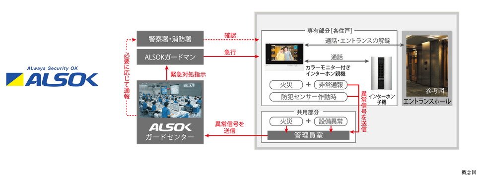 ALSOKと提携した24時間遠隔保安システム