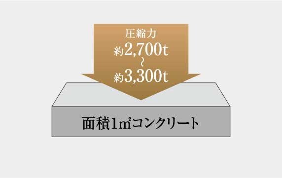 コンクリート強度